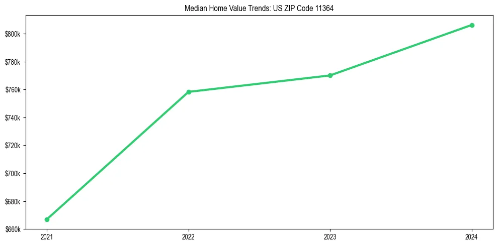 Median property value trends in 