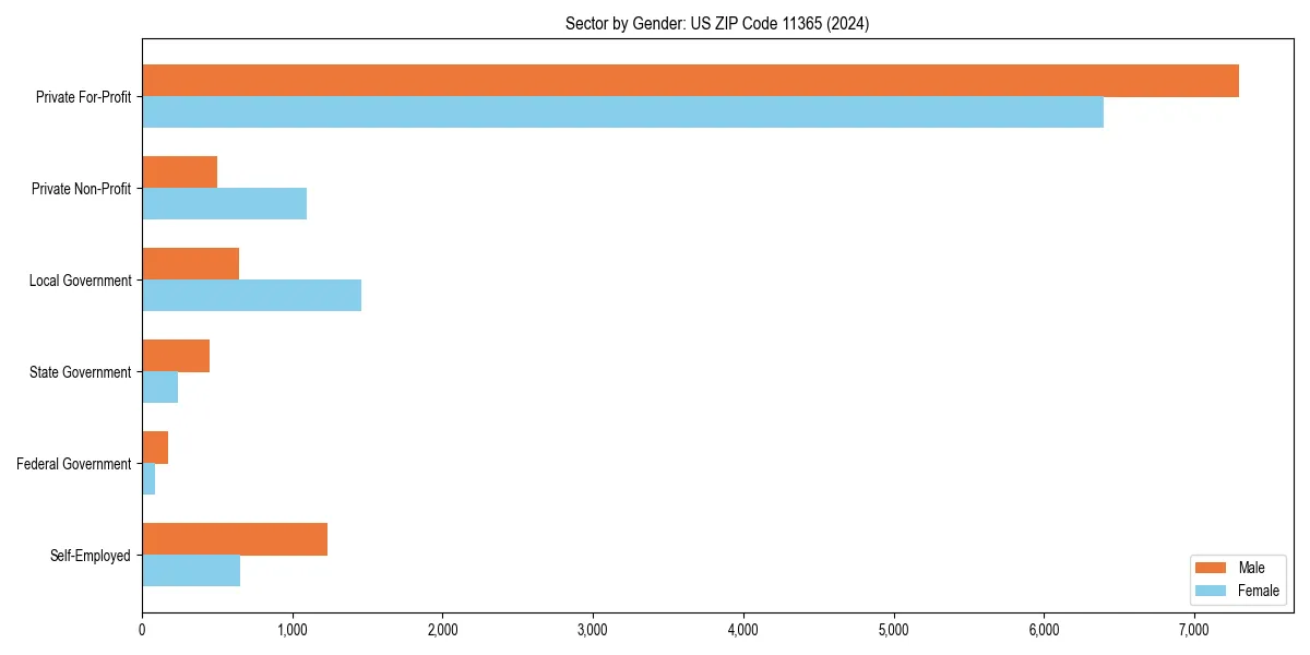 Employment sector breakdown by gender in 