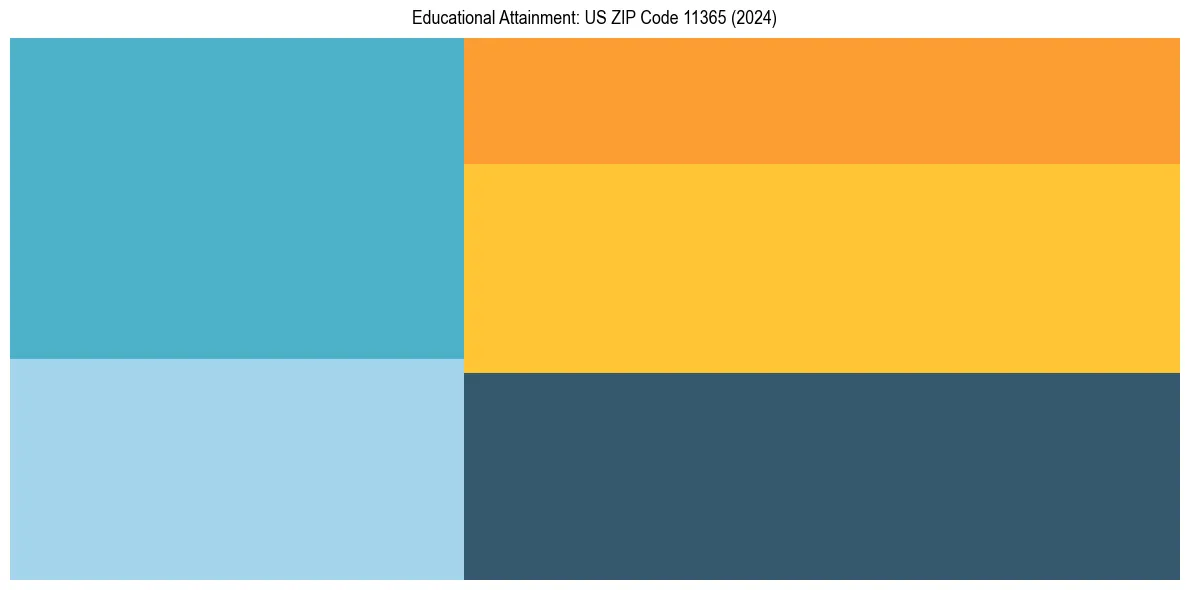 Education Treemap for  in 2024