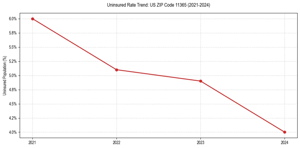Uninsured trend chart for US ZIP Code 11365