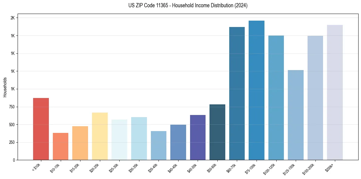 Income Distribution for 