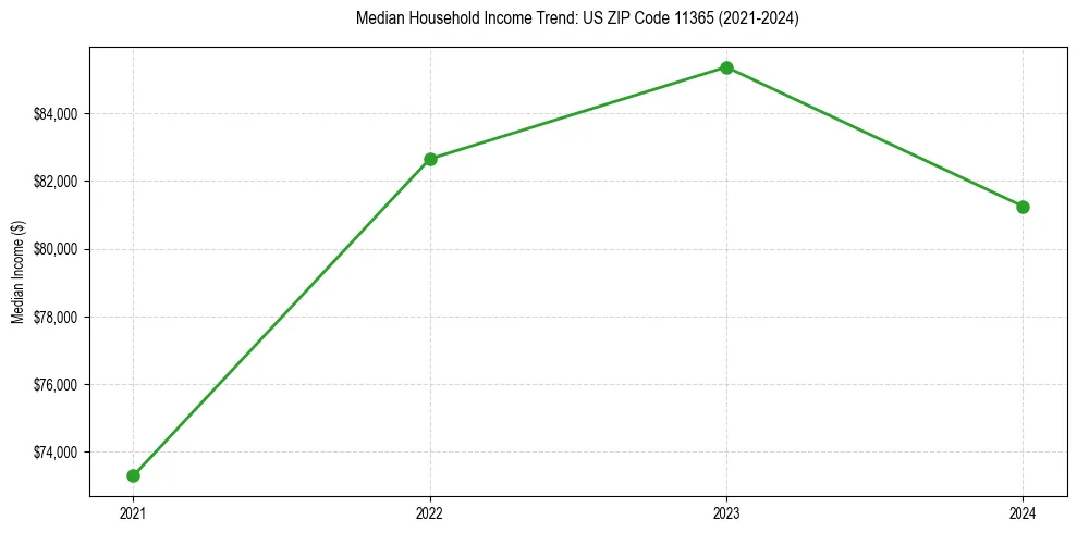 Income trend for 