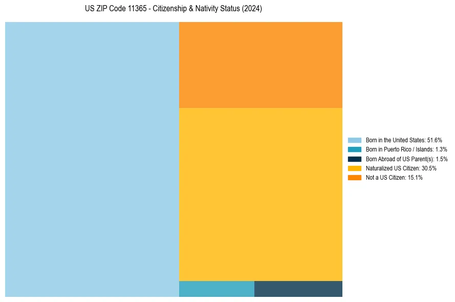 Nativity Treemap for 