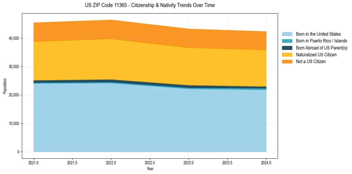 Historical nativity trends for 