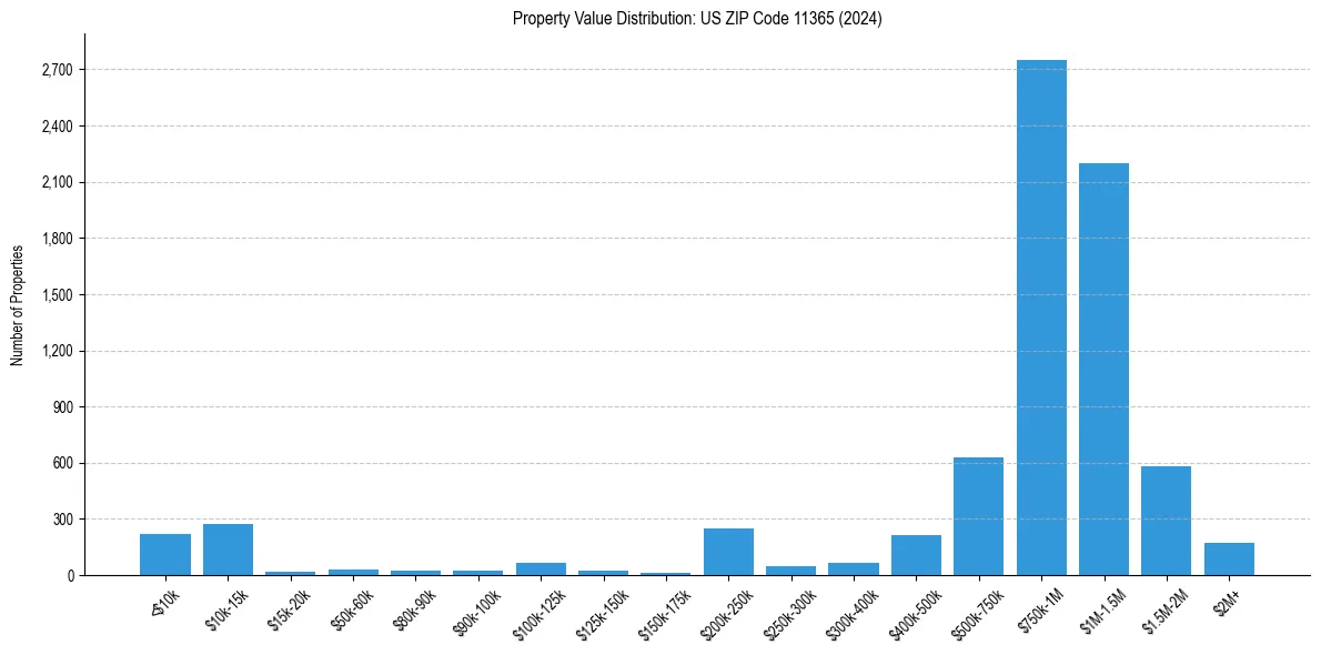Value Distribution for 
