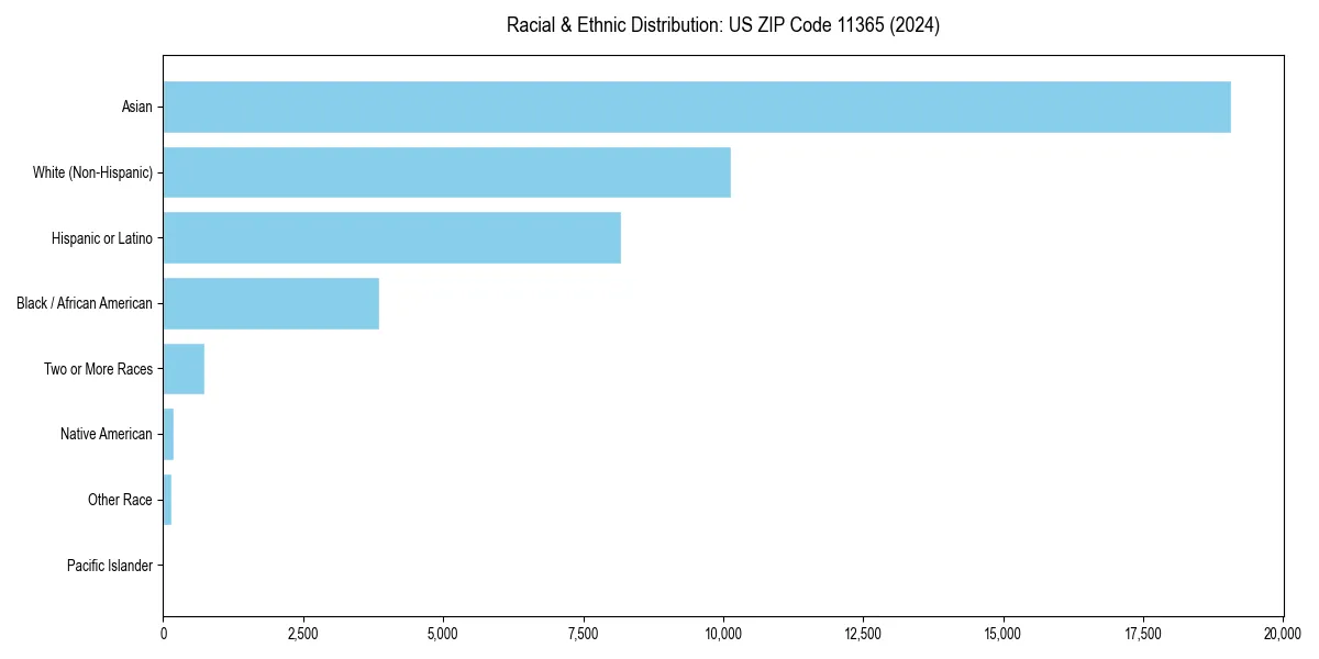 Bar chart showing racial distribution in  for 2024