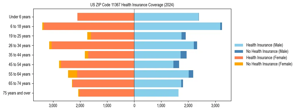 Health insurance pyramid for US ZIP Code 11367