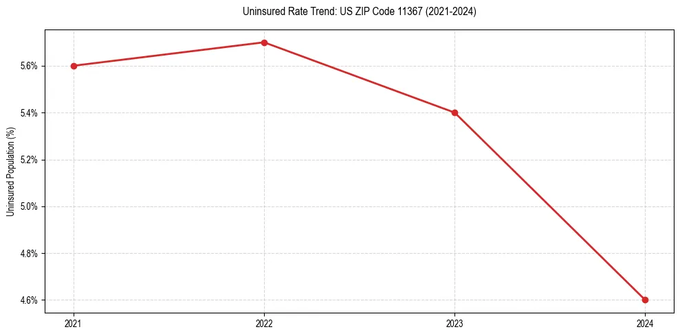 Uninsured trend chart for US ZIP Code 11367