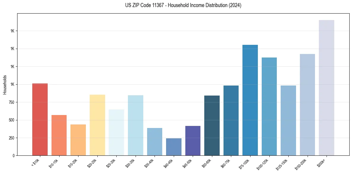Income Distribution for 