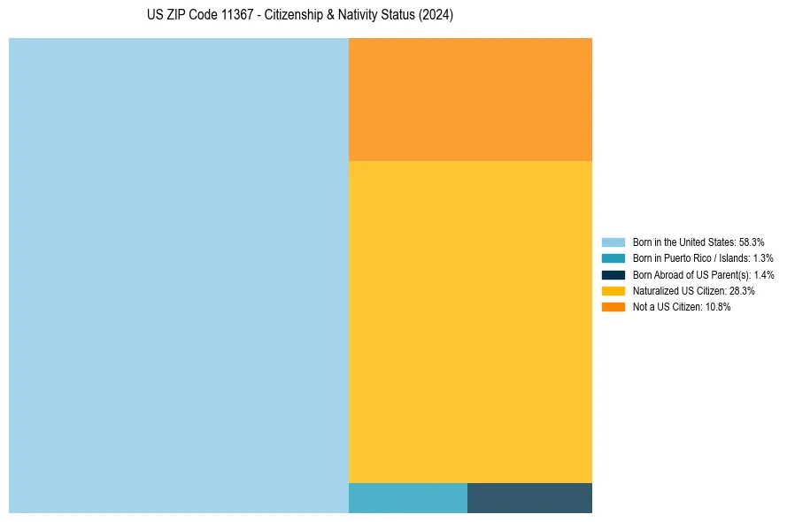 Nativity Treemap for 