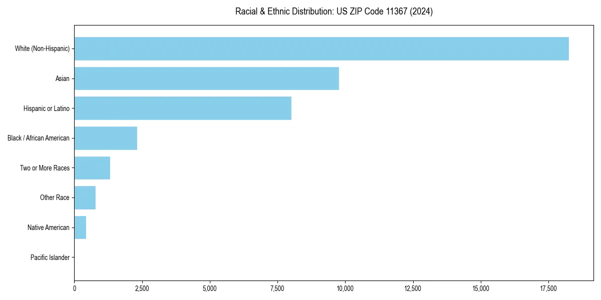Bar chart showing racial distribution in  for 2024