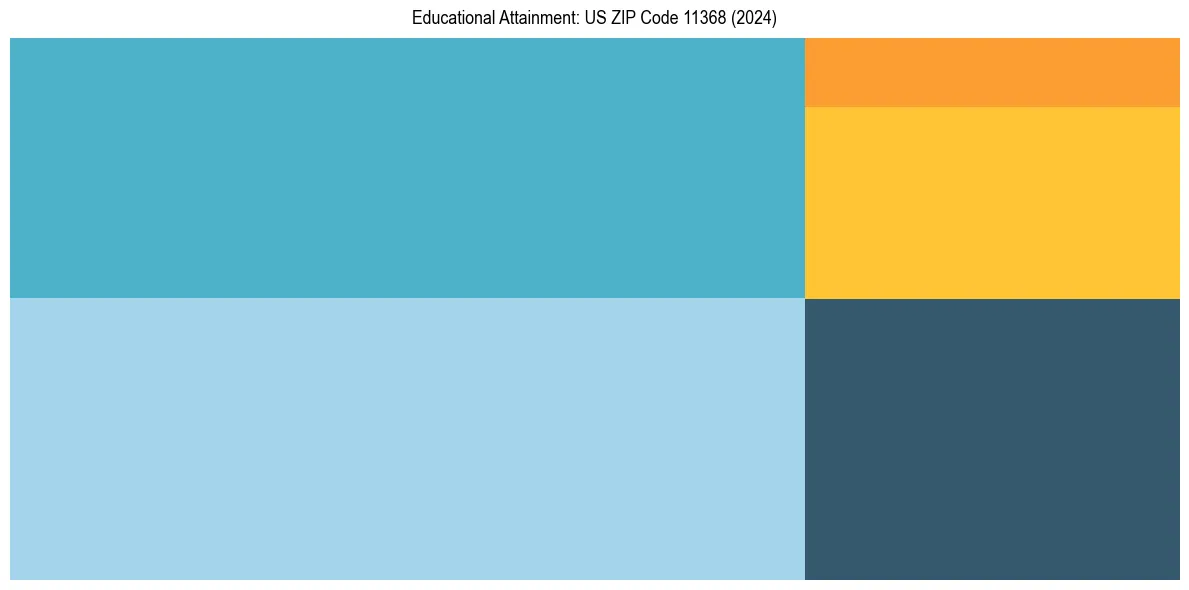 Education Treemap for  in 2024