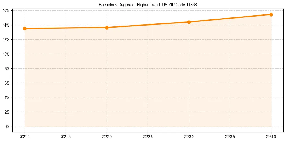 Trend chart showing bachelor degree growth in 
