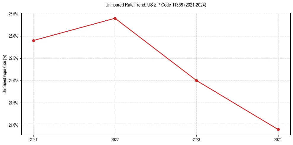 Uninsured trend chart for US ZIP Code 11368