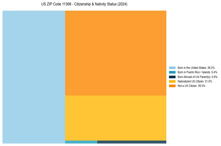 Nativity Treemap for 