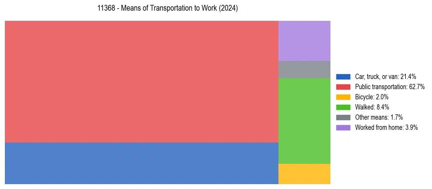 Commute modes in US ZIP Code 11368