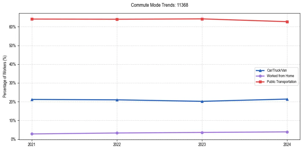 Transportation trends in US ZIP Code 11368
