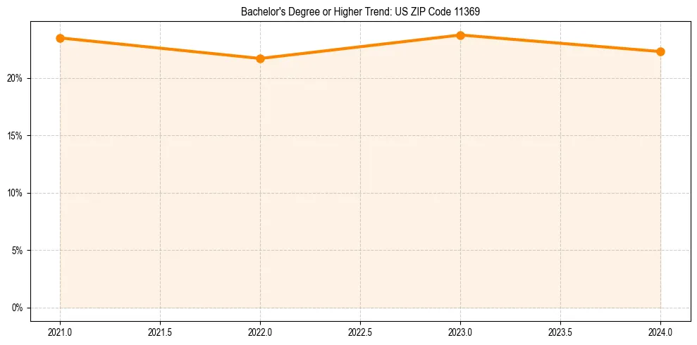 Trend chart showing bachelor degree growth in 