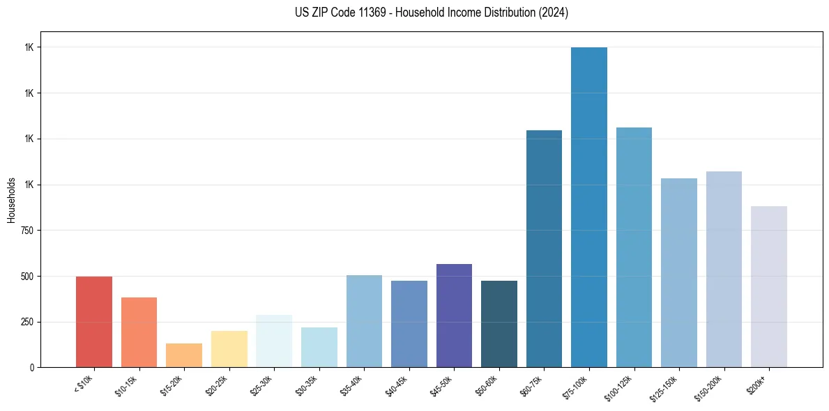 Income Distribution for 