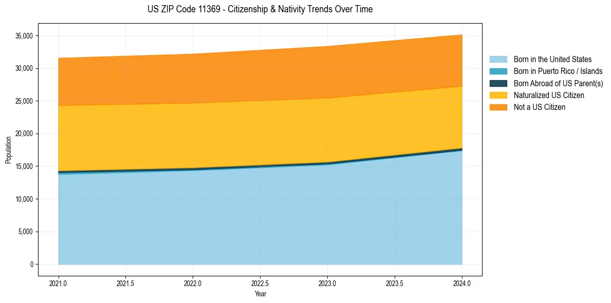 Historical nativity trends for 