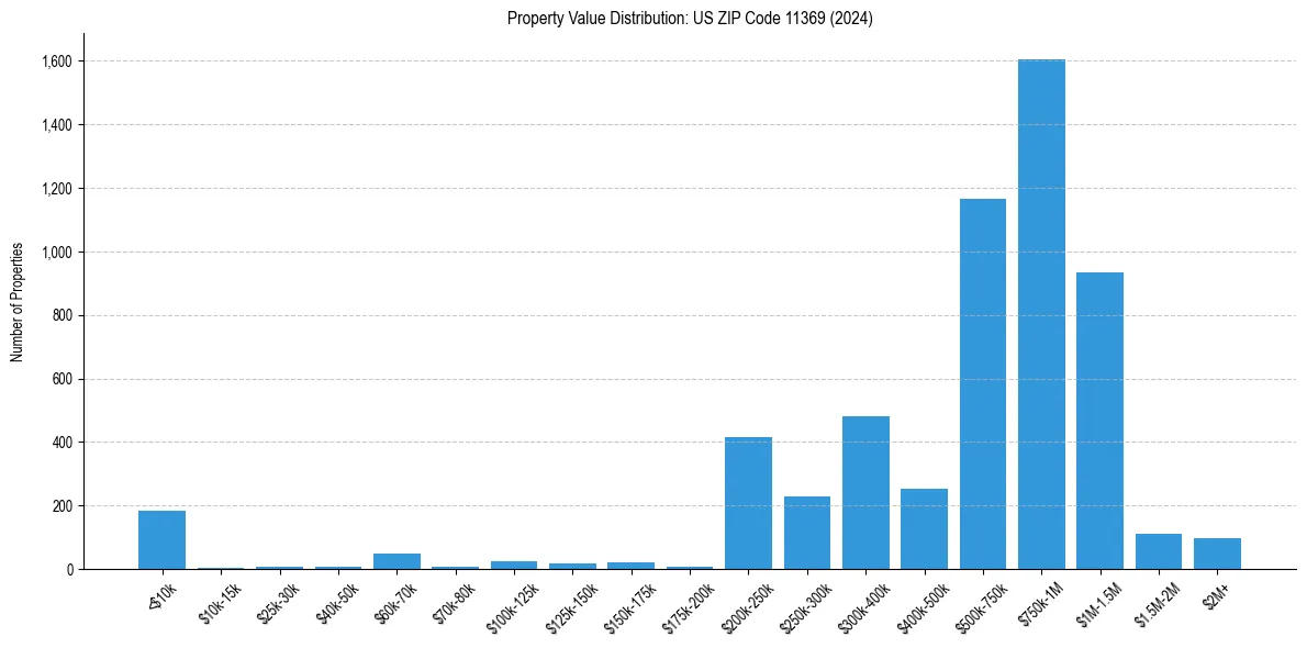Value Distribution for 