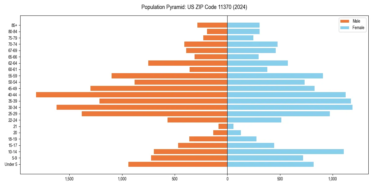 Population pyramid for