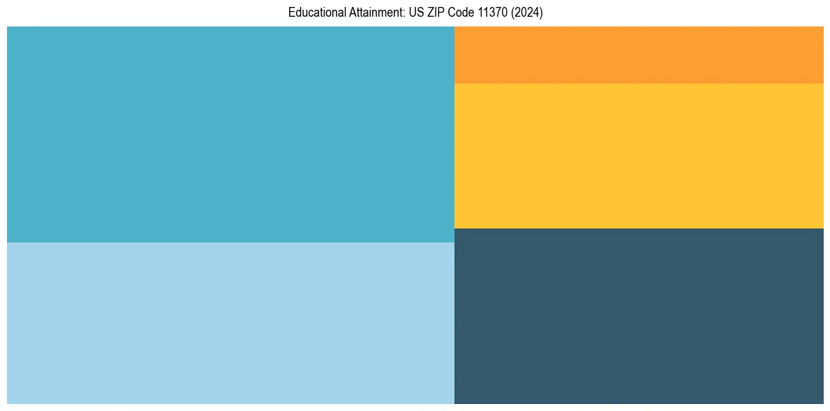 Education Treemap for in 2024