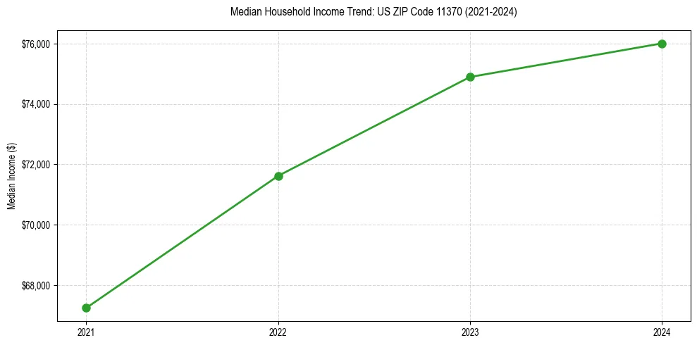 Income trend for