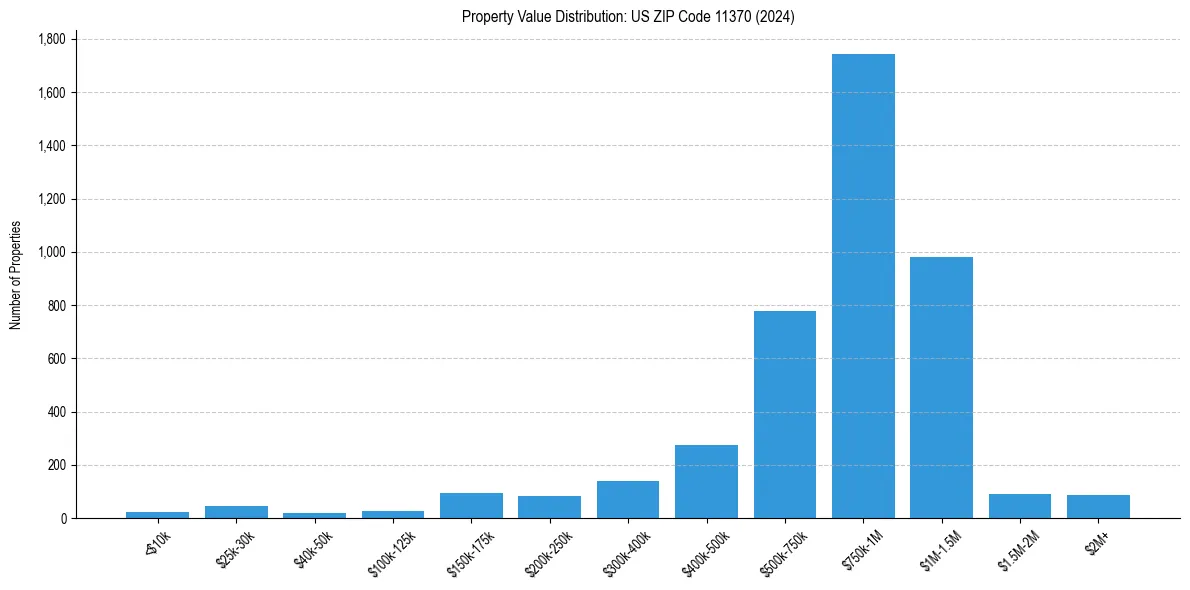 Value Distribution for