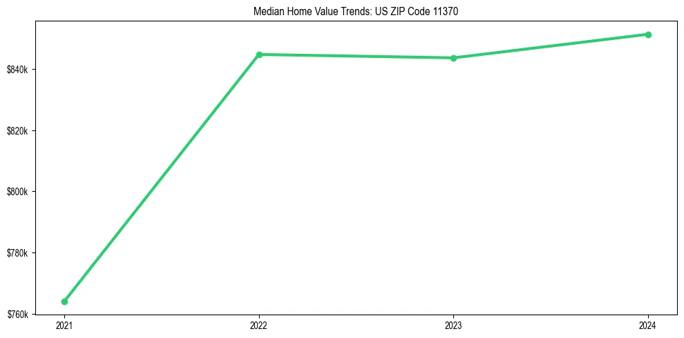 Median property value trends in