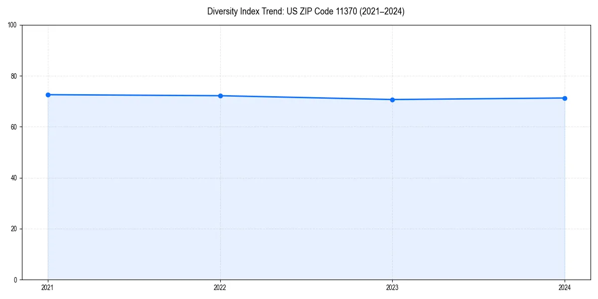 Line chart showing diversity index trends for