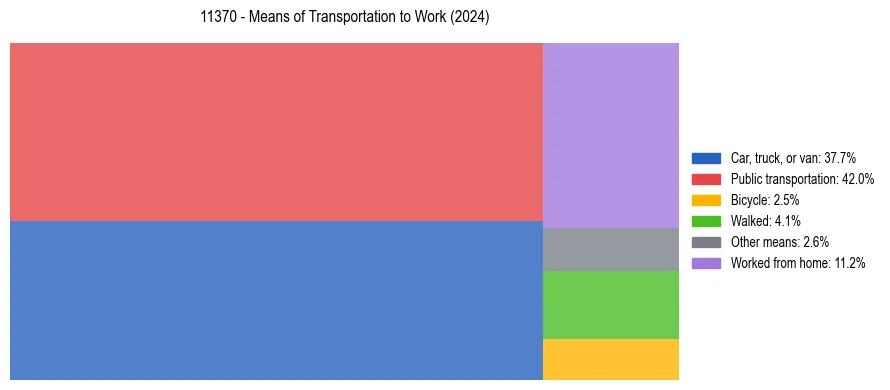 Commute modes in US ZIP Code 11370