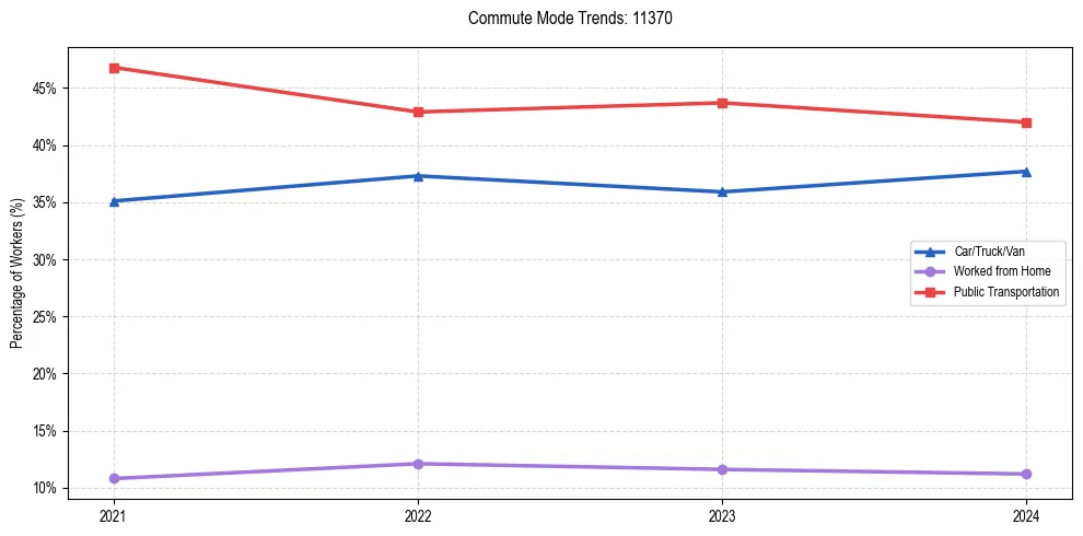 Transportation trends in US ZIP Code 11370