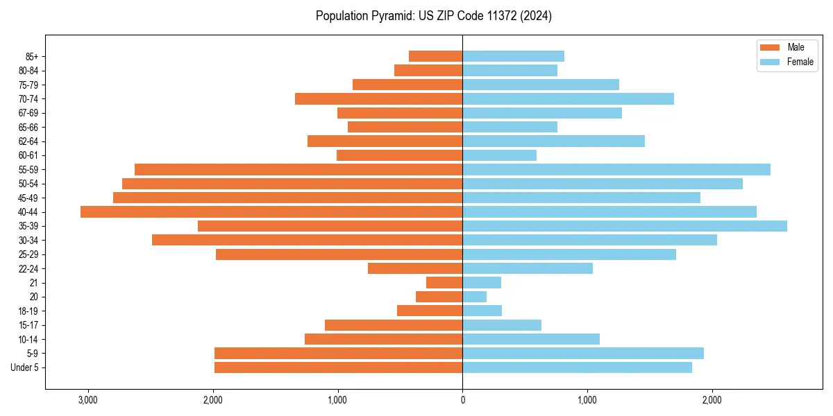 Population pyramid for 
