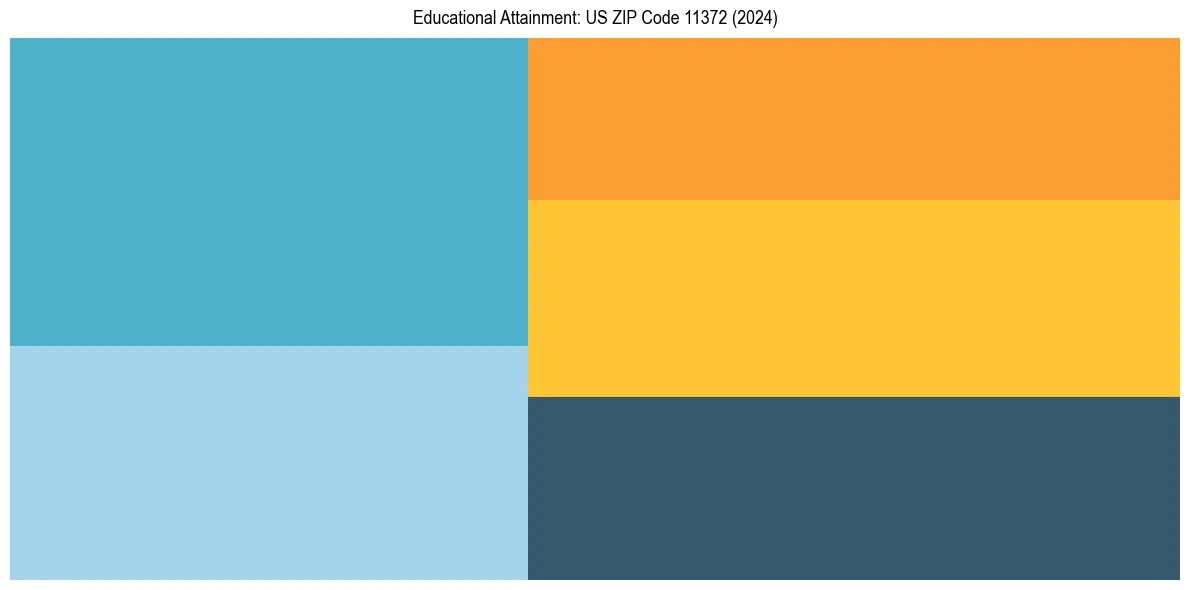 Education Treemap for  in 2024