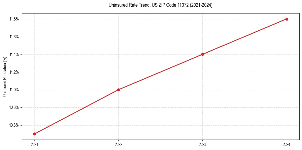 Uninsured trend chart for US ZIP Code 11372