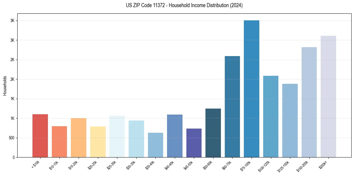 Income Distribution for 