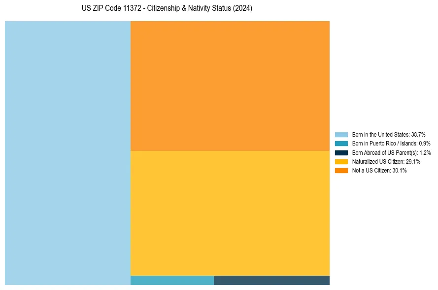 Nativity Treemap for 