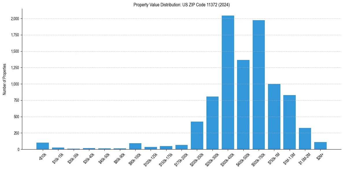 Value Distribution for 