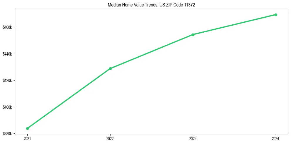 Median property value trends in 