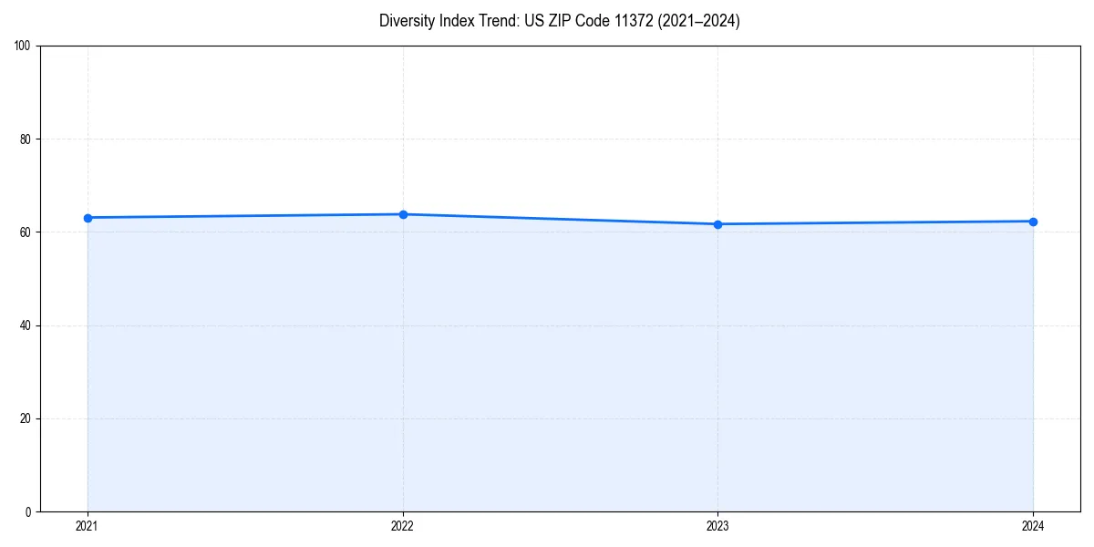 Line chart showing diversity index trends for 