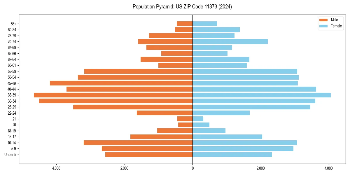 Population pyramid for 