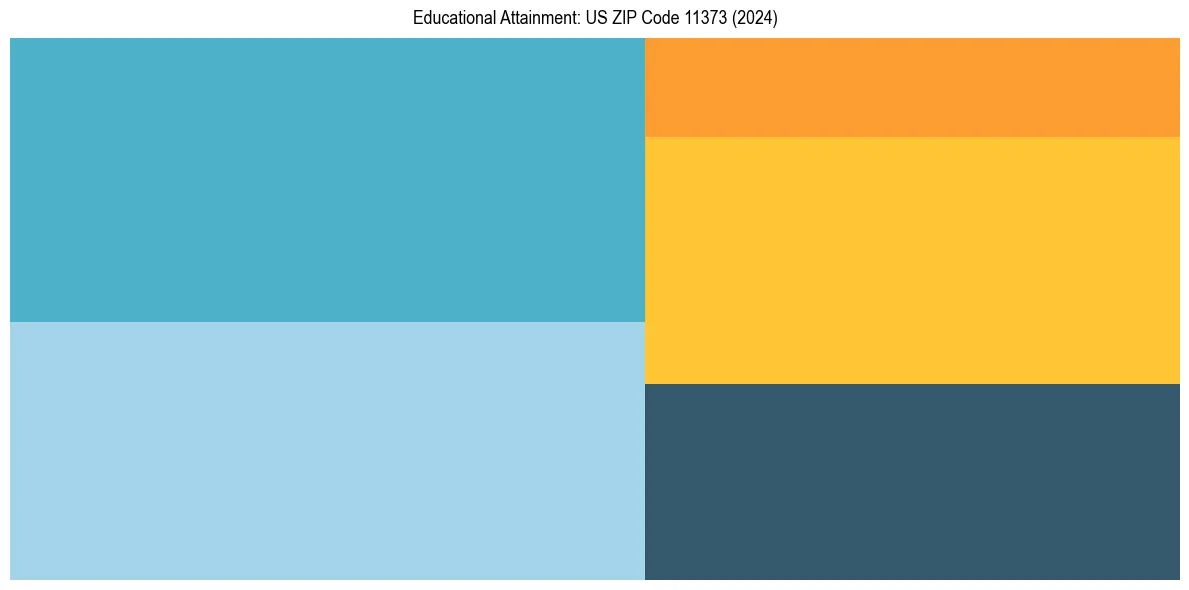 Education Treemap for  in 2024