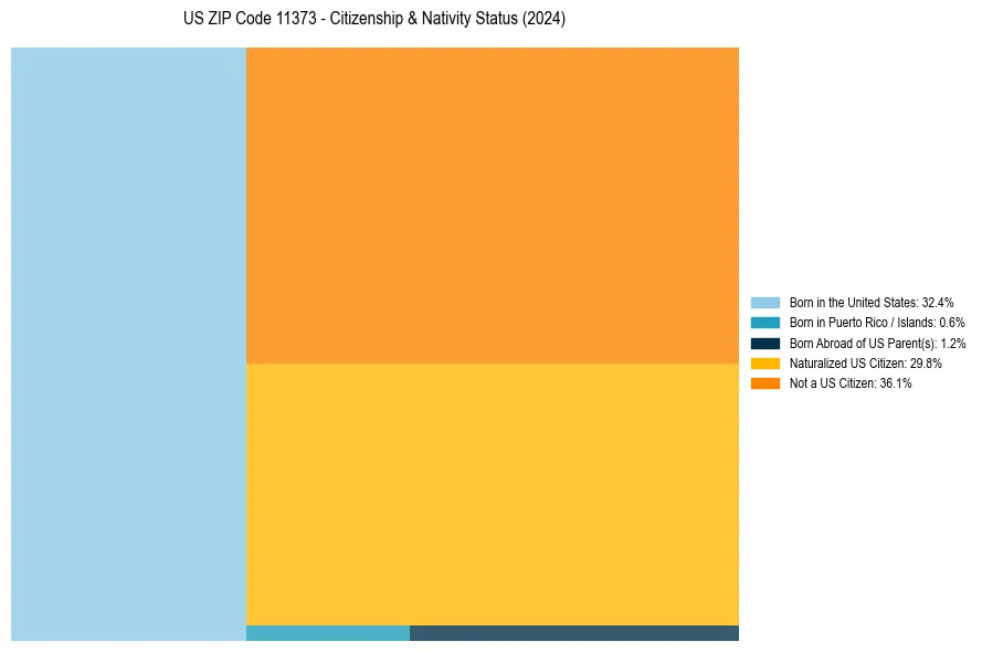 Nativity Treemap for 