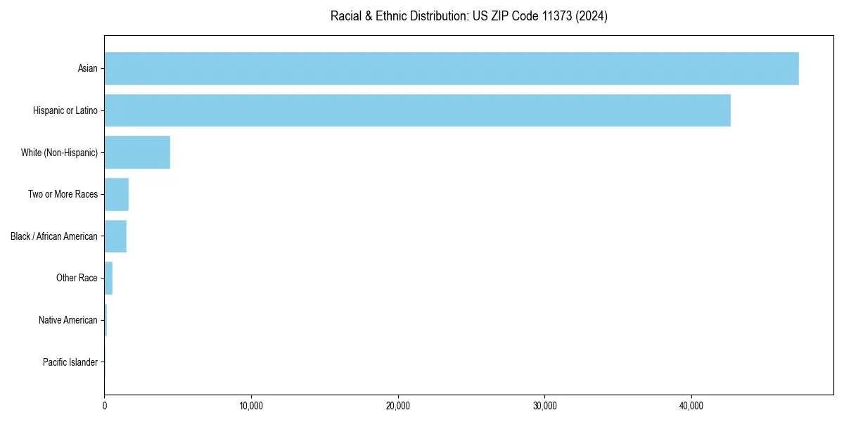 Bar chart showing racial distribution in  for 2024