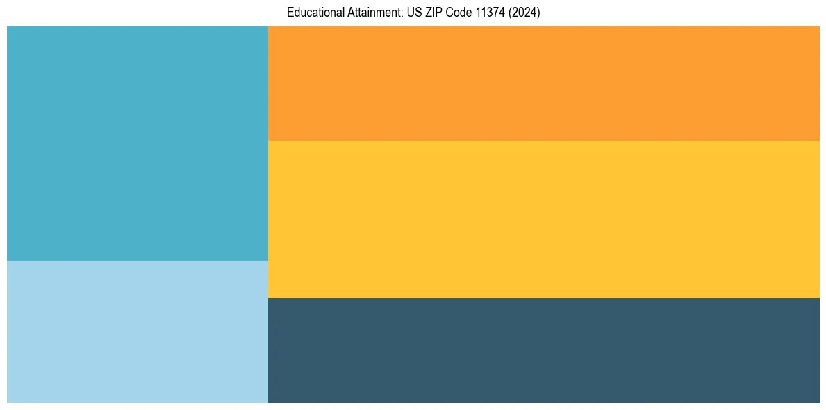 Education Treemap for  in 2024