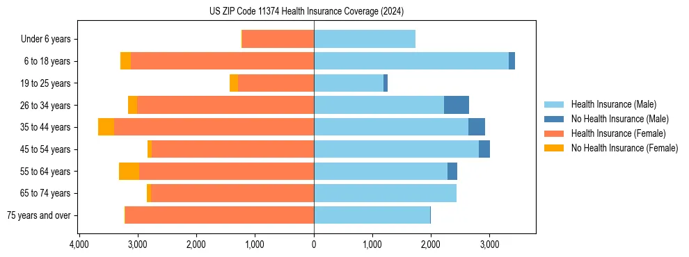 Health insurance pyramid for US ZIP Code 11374