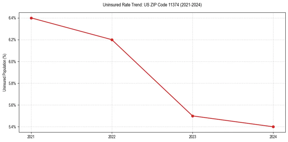 Uninsured trend chart for US ZIP Code 11374