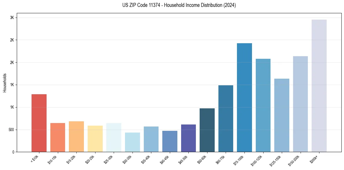Income Distribution for 
