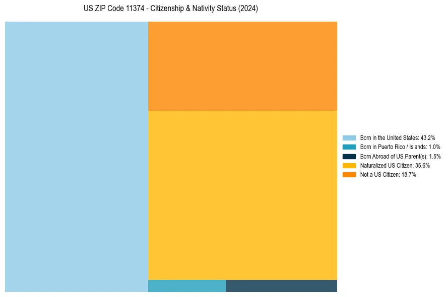 Nativity Treemap for 